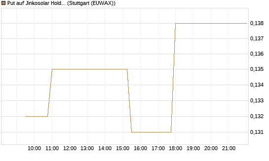Put auf Jinkosolar Holdings Company Limited [Morgan Stanley & Co. Int. plc] Chart