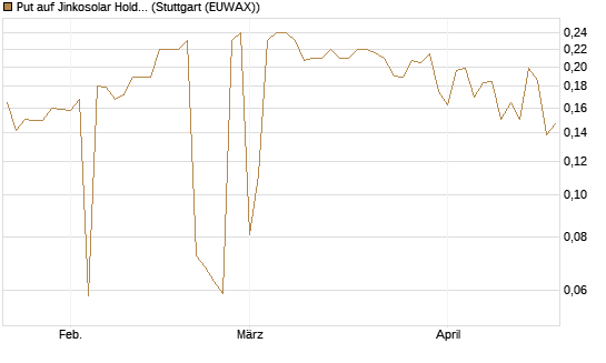 Put auf Jinkosolar Holdings Company Limited [Morgan Stanley & Co. Int. plc] Chart