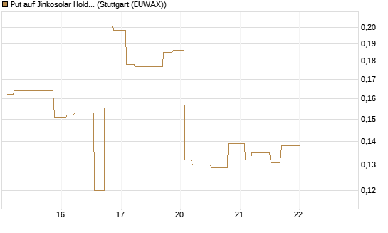 Put auf Jinkosolar Holdings Company Limited [Morgan Stanley & Co. Int. plc] Chart