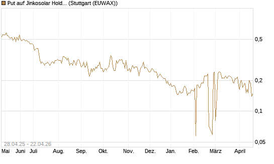 Put auf Jinkosolar Holdings Company Limited [Morgan Stanley & Co. Int. plc] Chart