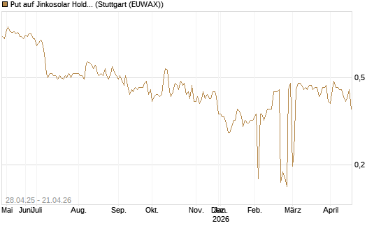 Put auf Jinkosolar Holdings Company Limited [Morgan Stanley & Co. Int. plc] Chart