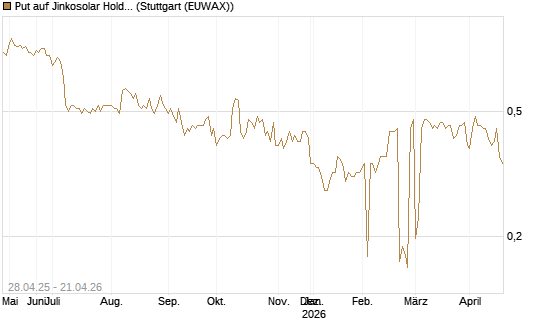 Put auf Jinkosolar Holdings Company Limited [Morgan Stanley & Co. Int. plc] Chart