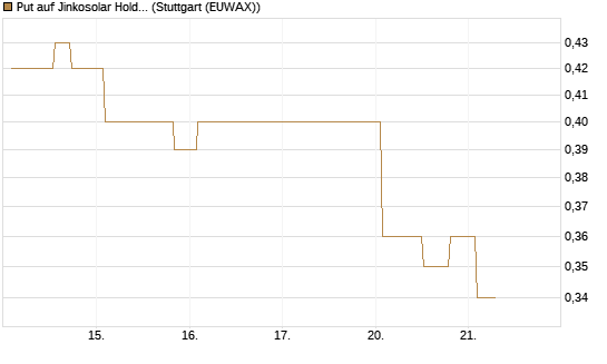 Put auf Jinkosolar Holdings Company Limited [Morgan Stanley & Co. Int. plc] Chart