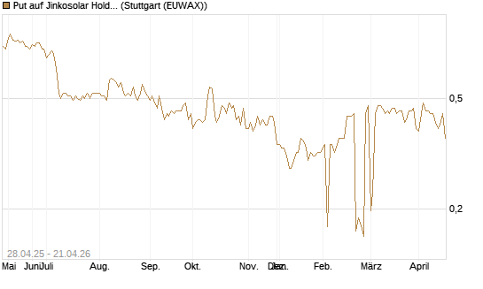 Put auf Jinkosolar Holdings Company Limited [Morgan Stanley & Co. Int. plc] Chart