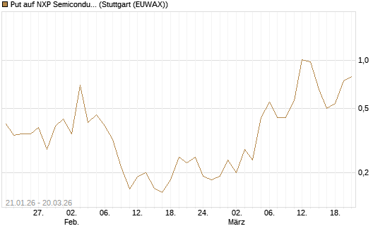 Put auf NXP Semiconductors N.V. [Morgan Stanley & Co. Int. plc] Chart
