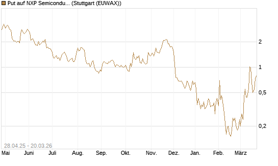 Put auf NXP Semiconductors N.V. [Morgan Stanley & Co. Int. plc] Chart