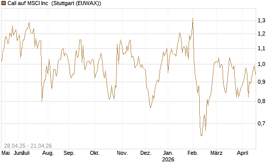 Call auf MSCI Inc [Morgan Stanley & Co. Int. plc] Chart