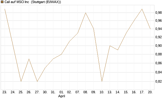 Call auf MSCI Inc [Morgan Stanley & Co. Int. plc] Chart