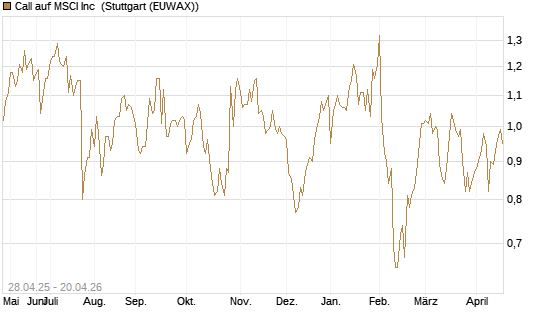 Call auf MSCI Inc [Morgan Stanley & Co. Int. plc] Chart