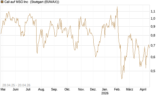 Call auf MSCI Inc [Morgan Stanley & Co. Int. plc] Chart