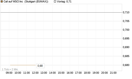 Call auf MSCI Inc [Morgan Stanley & Co. Int. plc] Chart