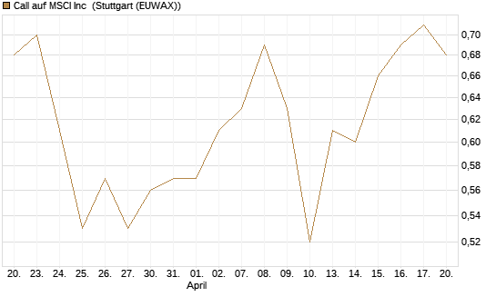 Call auf MSCI Inc [Morgan Stanley & Co. Int. plc] Chart