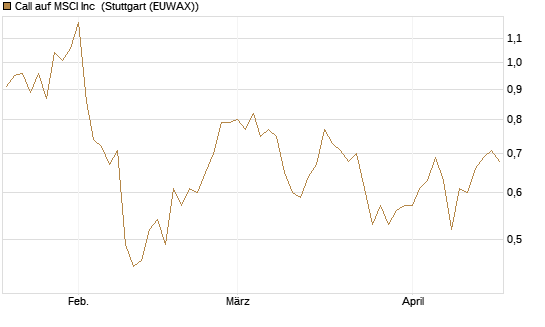 Call auf MSCI Inc [Morgan Stanley & Co. Int. plc] Chart
