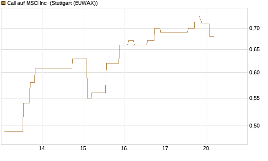 Call auf MSCI Inc [Morgan Stanley & Co. Int. plc] Chart