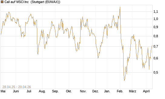 Call auf MSCI Inc [Morgan Stanley & Co. Int. plc] Chart