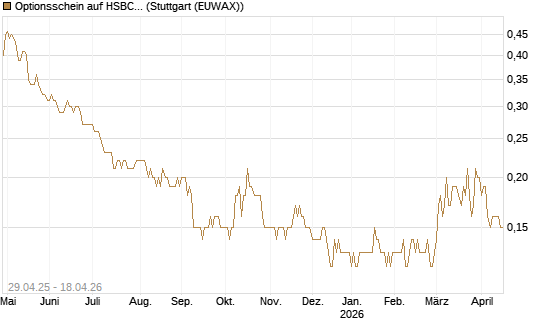 Optionsschein auf HSBC Holdings [Goldman Sachs Bank Europe SE] Chart