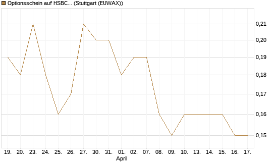 Optionsschein auf HSBC Holdings [Goldman Sachs Bank Europe SE] Chart