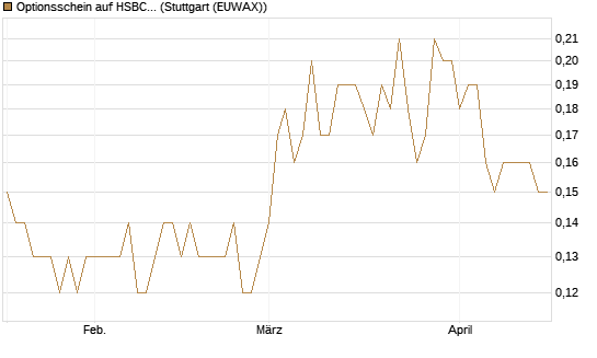 Optionsschein auf HSBC Holdings [Goldman Sachs Bank Europe SE] Chart