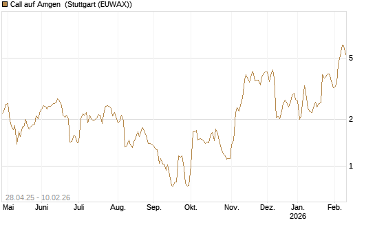 Call auf Amgen [J.P. Morgan Structured Products B.V.] Chart
