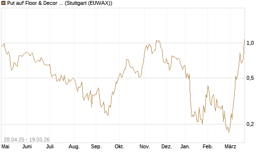 Put auf Floor & Decor Holdings [J.P. Morgan Structured Products B.V.] Chart