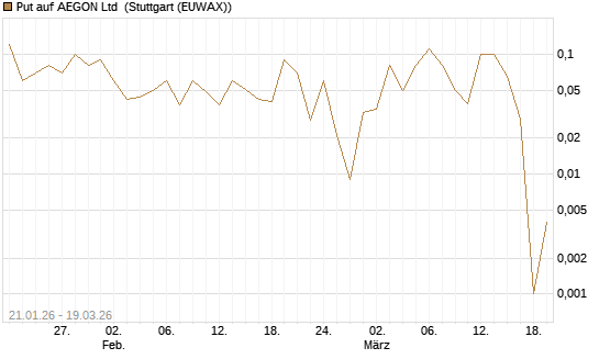 Put auf AEGON Ltd [DZ BANK AG] Chart
