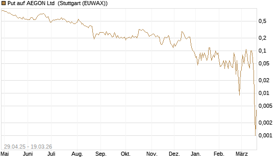 Put auf AEGON Ltd [DZ BANK AG] Chart