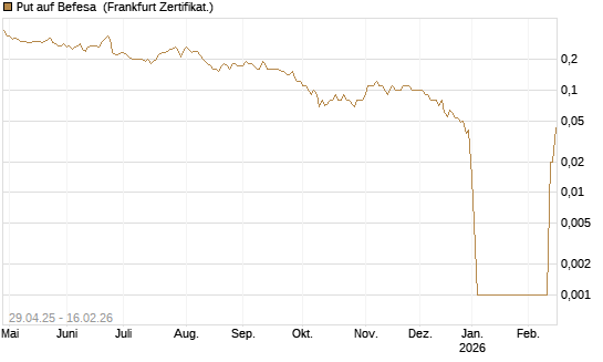 Put auf Befesa [DZ BANK AG] Chart