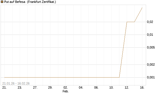 Put auf Befesa [DZ BANK AG] Chart