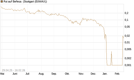 Put auf Befesa [DZ BANK AG] Chart