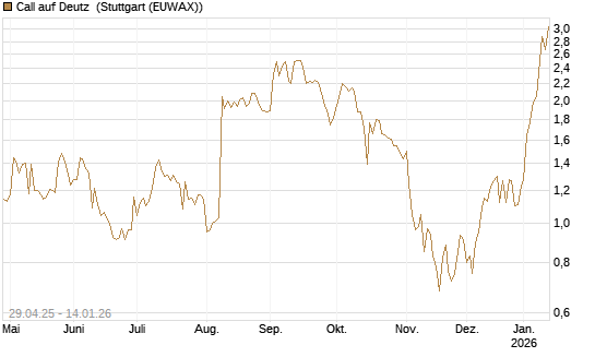 Call auf Deutz [DZ BANK AG] Chart