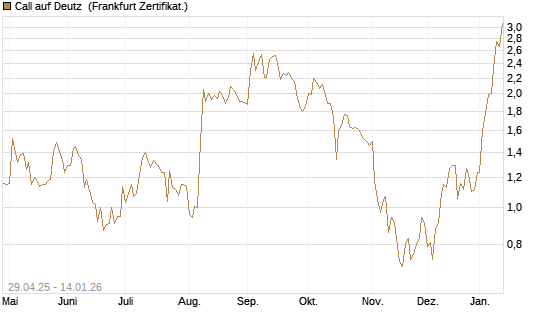 Call auf Deutz [DZ BANK AG] Chart