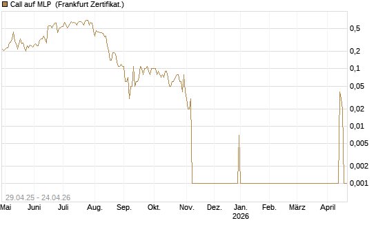 Call auf MLP [DZ BANK AG] Chart