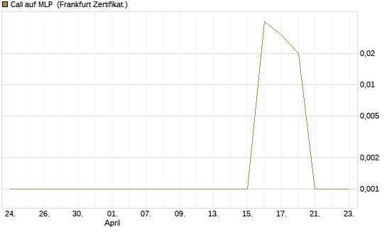 Call auf MLP [DZ BANK AG] Chart
