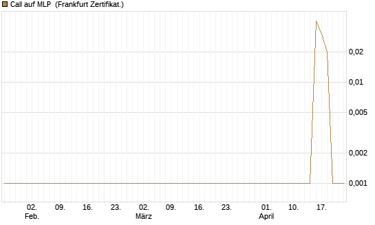 Call auf MLP [DZ BANK AG] Chart