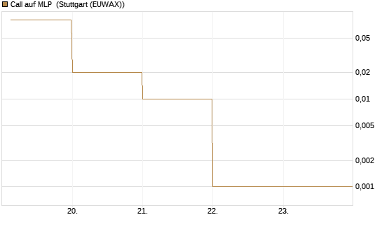 Call auf MLP [DZ BANK AG] Chart