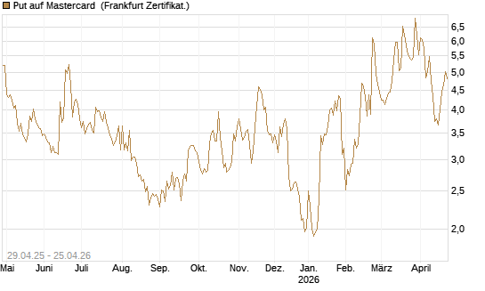Put auf Mastercard [DZ BANK AG] Chart