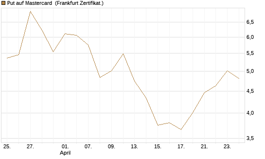 Put auf Mastercard [DZ BANK AG] Chart