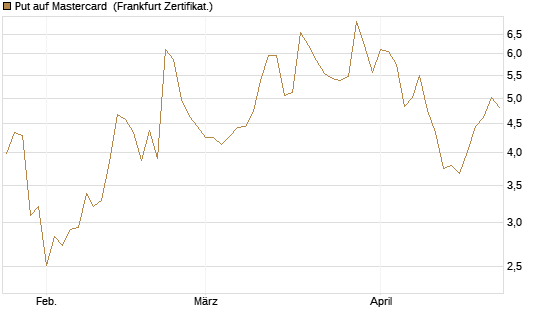 Put auf Mastercard [DZ BANK AG] Chart