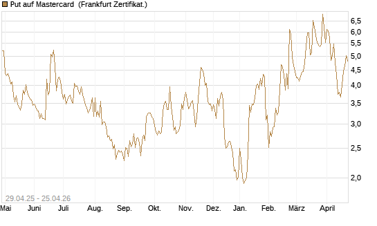 Put auf Mastercard [DZ BANK AG] Chart