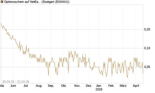 Optionsschein auf NetEase ADR [Goldman Sachs Bank Europe SE] Chart