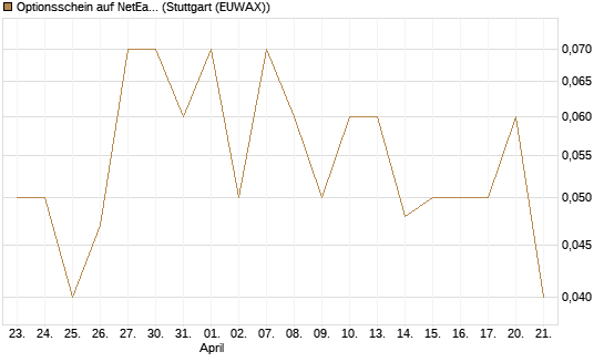 Optionsschein auf NetEase ADR [Goldman Sachs Bank Europe SE] Chart