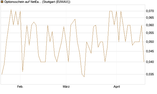 Optionsschein auf NetEase ADR [Goldman Sachs Bank Europe SE] Chart