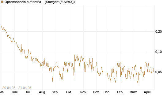 Optionsschein auf NetEase ADR [Goldman Sachs Bank Europe SE] Chart