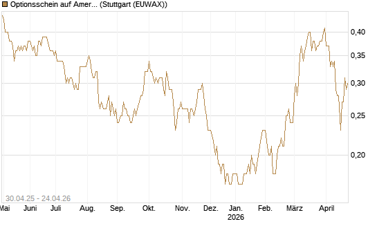 Optionsschein auf American Airlines Group [Goldman Sachs Bank Europe SE] Chart