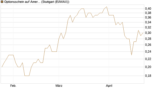 Optionsschein auf American Airlines Group [Goldman Sachs Bank Europe SE] Chart