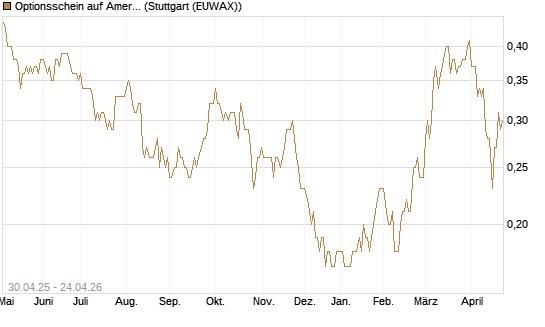 Optionsschein auf American Airlines Group [Goldman Sachs Bank Europe SE] Chart
