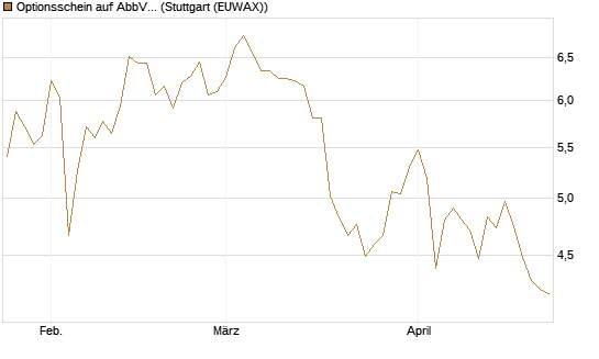 Optionsschein auf AbbVie [Goldman Sachs Bank Europe SE] Chart