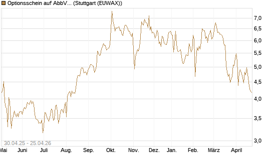 Optionsschein auf AbbVie [Goldman Sachs Bank Europe SE] Chart
