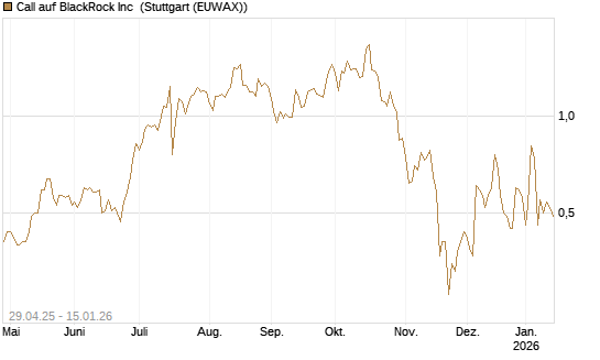 Call auf BlackRock Inc [J.P. Morgan Structured Products B.V.] Chart