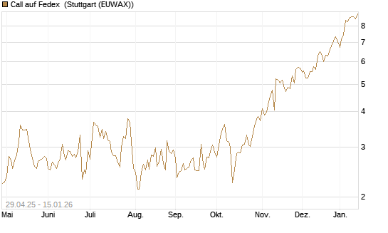 Call auf Fedex [J.P. Morgan Structured Products B.V.] Chart